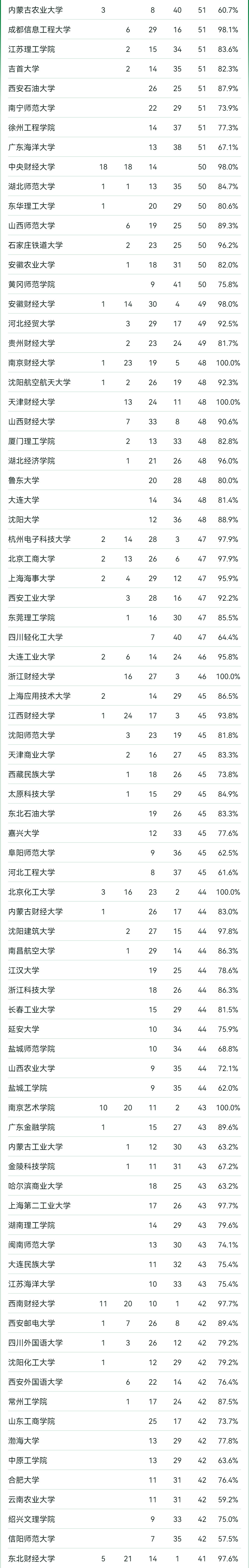 2024软科中国大学专业排名！A+级专业数北京最多  数据 排名 第12张